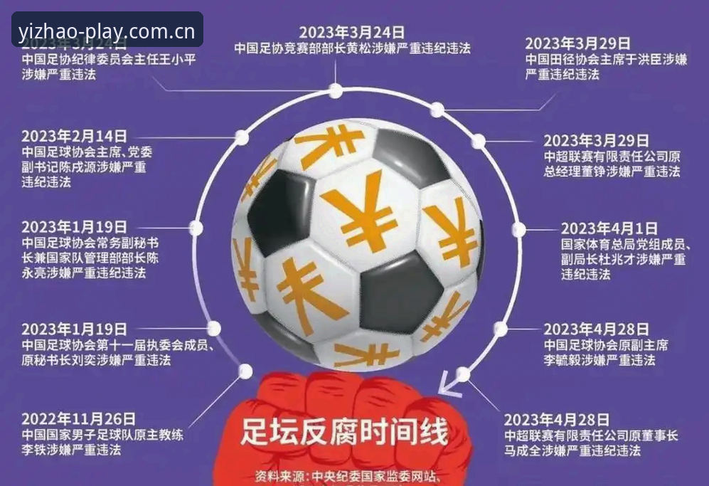 揭秘足协第三批禁足名单背后:65人涉赌涉黑,中国足球反腐风暴再升级